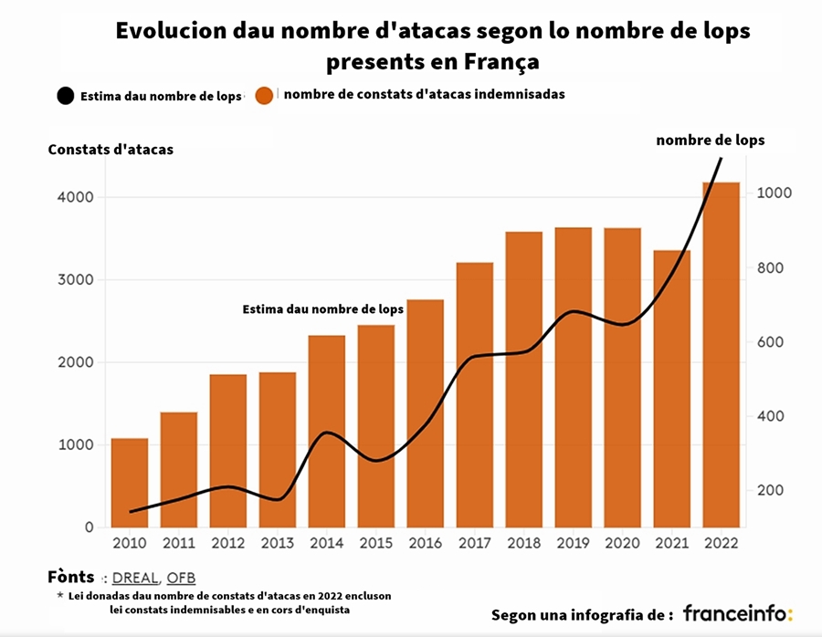 En fait la population de loups en France est essentiellement présente en Provence, dans les Alpes et le Jura (doc Aquo d'Aqui)